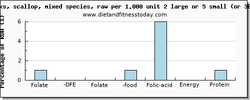 folate, dfe and nutritional content in folic acid in scallops